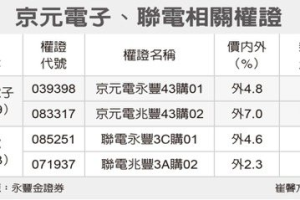 京元電、聯電 四檔發光