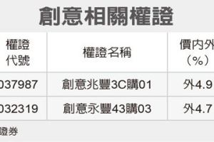 全民權證／創意 挑價內外20%