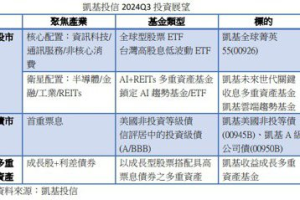 凱基投信：第3季均衡配置成長股搭配中天期債券