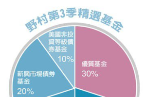 2024第3季基金投資趨勢／債券可重押五成 股票部位佔三成