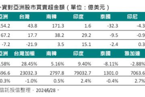 南韓奪新興亞股上半年吸金王 台股榮登漲勢王