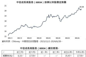 中信ETF 00934迎來首度配息 7月15日買進並持有就能參加除息