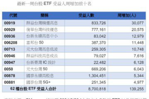 台股ETF受益人870萬續創18周新高 00919周增3萬人最旺