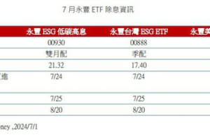 永豐三檔ETF將除息 7月24日最後買進日