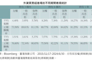 外資忽賣忽買怎操作？ 專家：外資單月進出對中長期投資成果影響有限