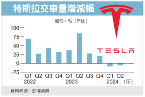 特斯拉Q2交車量 優於預期