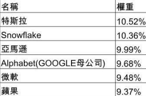 特斯拉漲逾10%！ 00757加碼權重、衝上92元新高