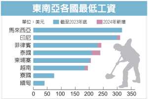 東協漲最低工資 嚇到外企