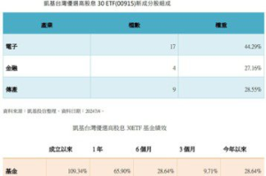 凱基台灣優選高股息30 ETF 更換成分股