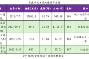 老宅交易熱度升！關渡百年古厝沒了 建商砸近2.8億元買走