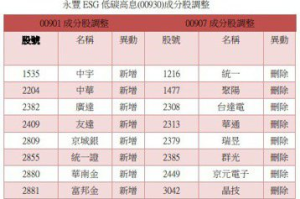 永豐 ESG 低碳高息 28檔成分股進行替換