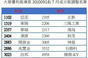 大華優利高填息30 7月成分股增刪各12檔