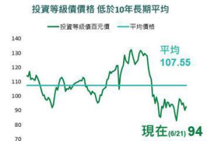 富人愛投等債、參與雙高機會來臨 法人推千億債券 ETF 國泰00725B