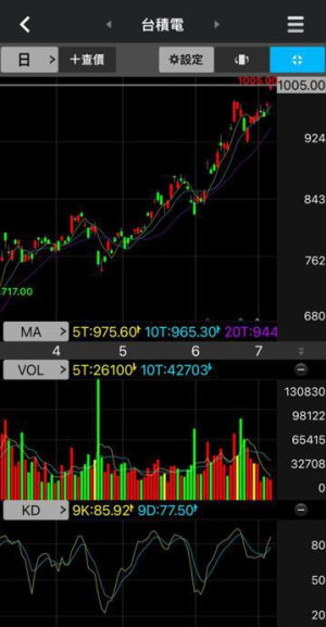 台積電（2330）破千…「概念ETF」全受惠！ 專家：00922從15元抱到現在報酬60％以上