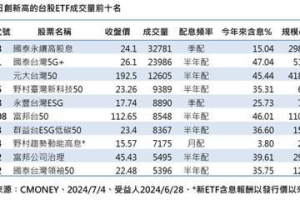 33檔台股ETF收盤與指數同步創高 336萬受益人笑開懷