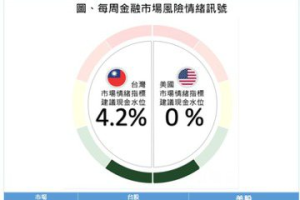 第一金投信、QRAFT 發布金融風險情緒訊號： 台美股指標皆偏多頭正向