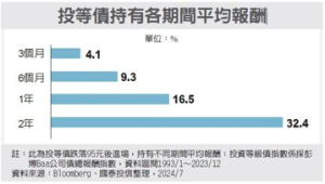 國泰投資級公司債 犀利