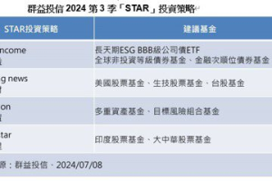 群益投信：第3季股、債契機兼具「STAR」配置策略掌握行情