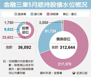 銀行業買債量探低 兩個原因