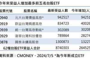 台股ETF受益人874萬創19周新高 人氣前五名都是高股息