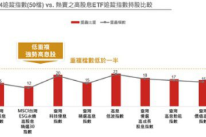 台股震盪創高如何不被甩暈 法人：挑配置不同篩選邏輯投資標的ETF