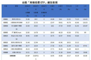 大立光、台積電雙王股價飆新高 低價科技半導體ETF成焦點