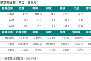 新興亞股上周全數走揚 台、印、韓、越股最吸睛