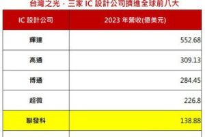 台灣IC設計全球營收名列前茅 聚焦IC設計產業ETF 00947搶錢潮