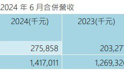 精剛營收／6月2.76億、年增35.71% 第2季創歷史同期新高