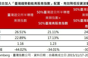 台股衝高的波動度遽增 用這招可提升投資效率三成