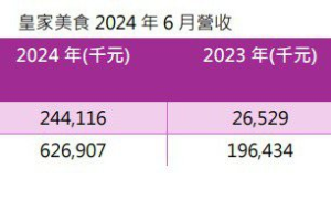 皇家美食6月營收／2.44億元 漢堡王助攻  累計營收創同期新高