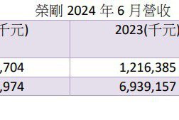 榮剛6月營收／10.66億元 接單能見度到明年首季