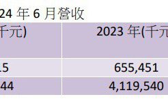 沛波6月營收／近8億元 年增20.70%  第2季、上半年營收齊締新猷