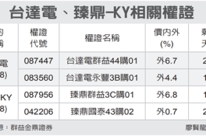 台達電、臻鼎 挑價外10%