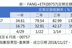 海外股票ETF淨值王 即將挑戰百元大關