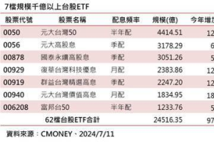 「七千金」助攻 台股ETF總規模2.45兆再創高