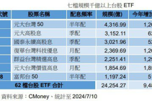 台股ETF七千金助攻 總規模2.42兆再創高