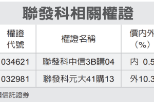 全民權證／聯發科 兩檔有戲