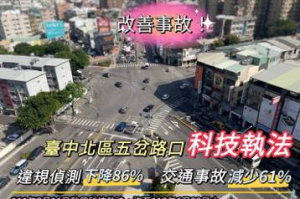 影／台中北區五岔路科技執法2年多 事故大減61％