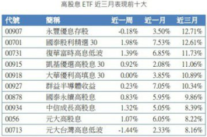 金融股近期強勢 永豐ETF 00907喫香