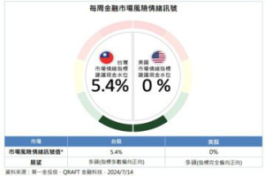 第一金投信、QRAFT 金融風險情緒訊號：台股多空拉鋸留意調整風險