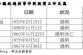 美國總統遇刺 短期對股市負面而中長期回歸基本