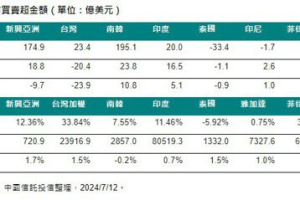 外資上周賣超台股23.9億美元 7月以來已轉為賣超