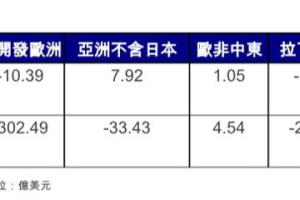 科技股推動創高 美股基金淨流入居冠