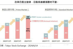 企業結構性改變所驅動 東證指數與日經指數漲升意義不同