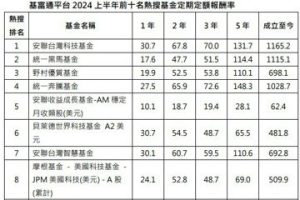 大家熱搜這些明星基金 基富通上半年定期定額人氣王出爐