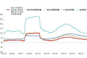 盤勢震盪 非投資等級債ETF具高票息與波動相對低