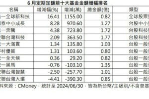 科技股強勢領漲 定期定額資金湧入相關標的