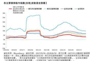 股市高檔 法人認為非投等債 ETF 攻守兼備