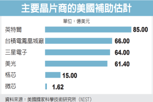 英特爾創投金援陸新創 惹議